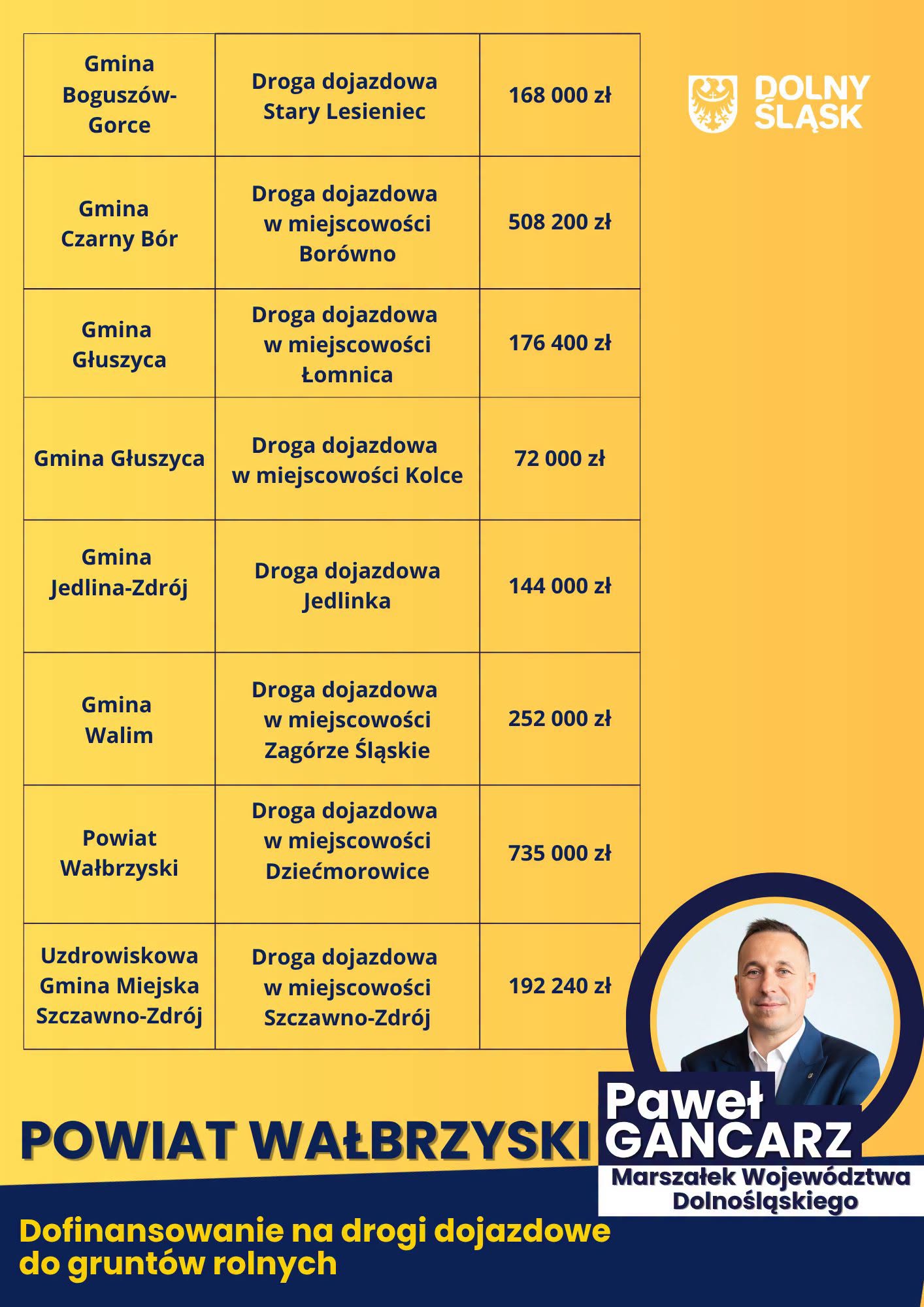 Ponad 2 miliony na drogi do pól